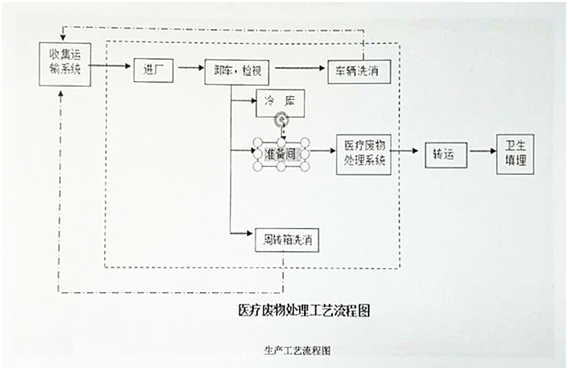 醫(yī)療廢物處置